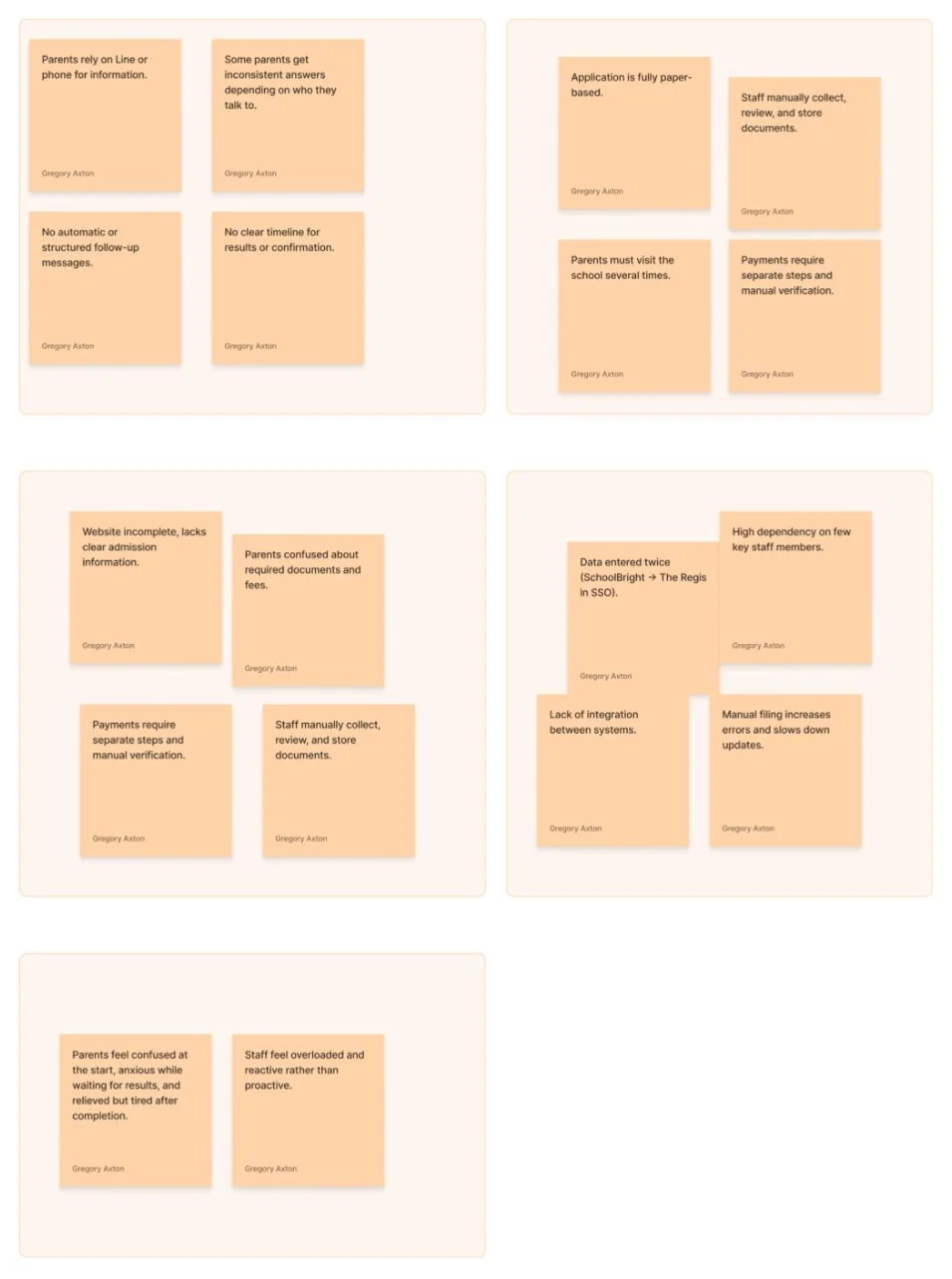 Affinity map: parents rely on LINE or phone; application is fully paper-based; website lacks admission information; data entered twice; parents feel confused at the start and anxious while waiting.