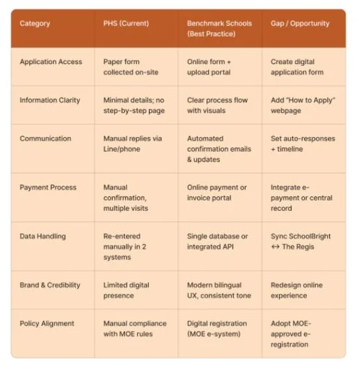 Benchmark table comparing application access, information clarity, communication, payment, data handling, brand and policy alignment.