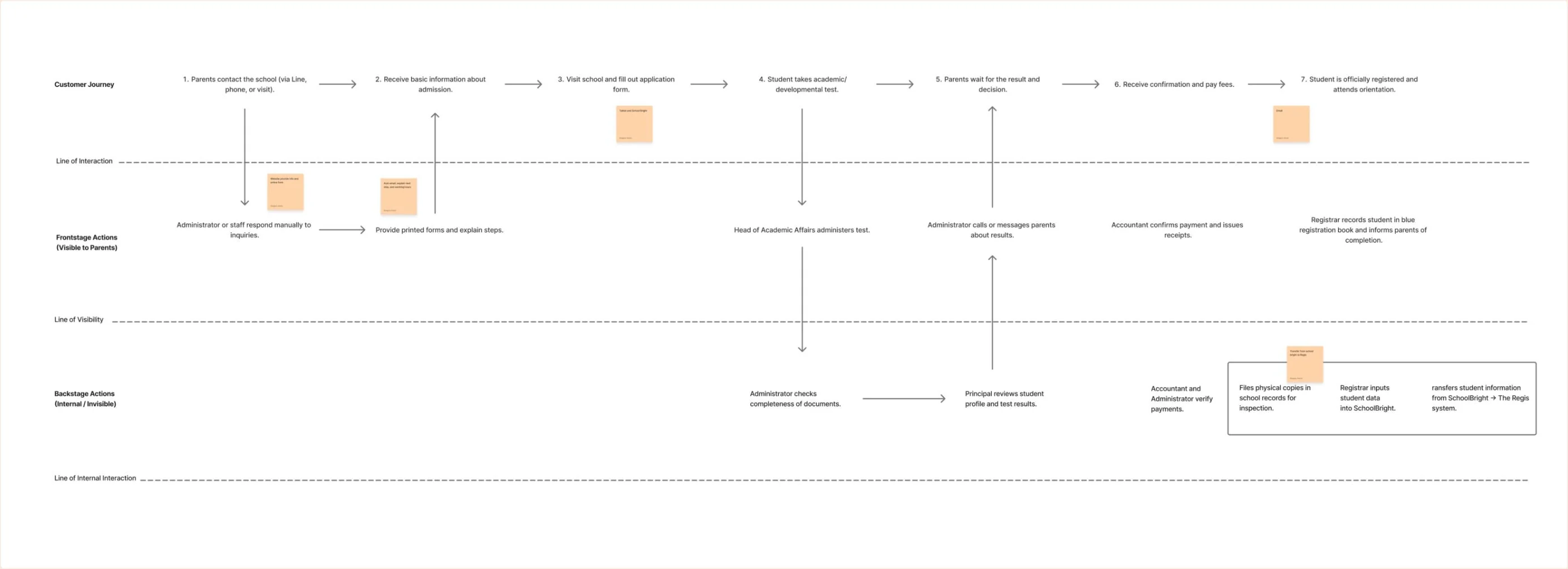 Current-state service blueprint with customer journey, frontstage actions and backstage actions, separated by lines of interaction and visibility.