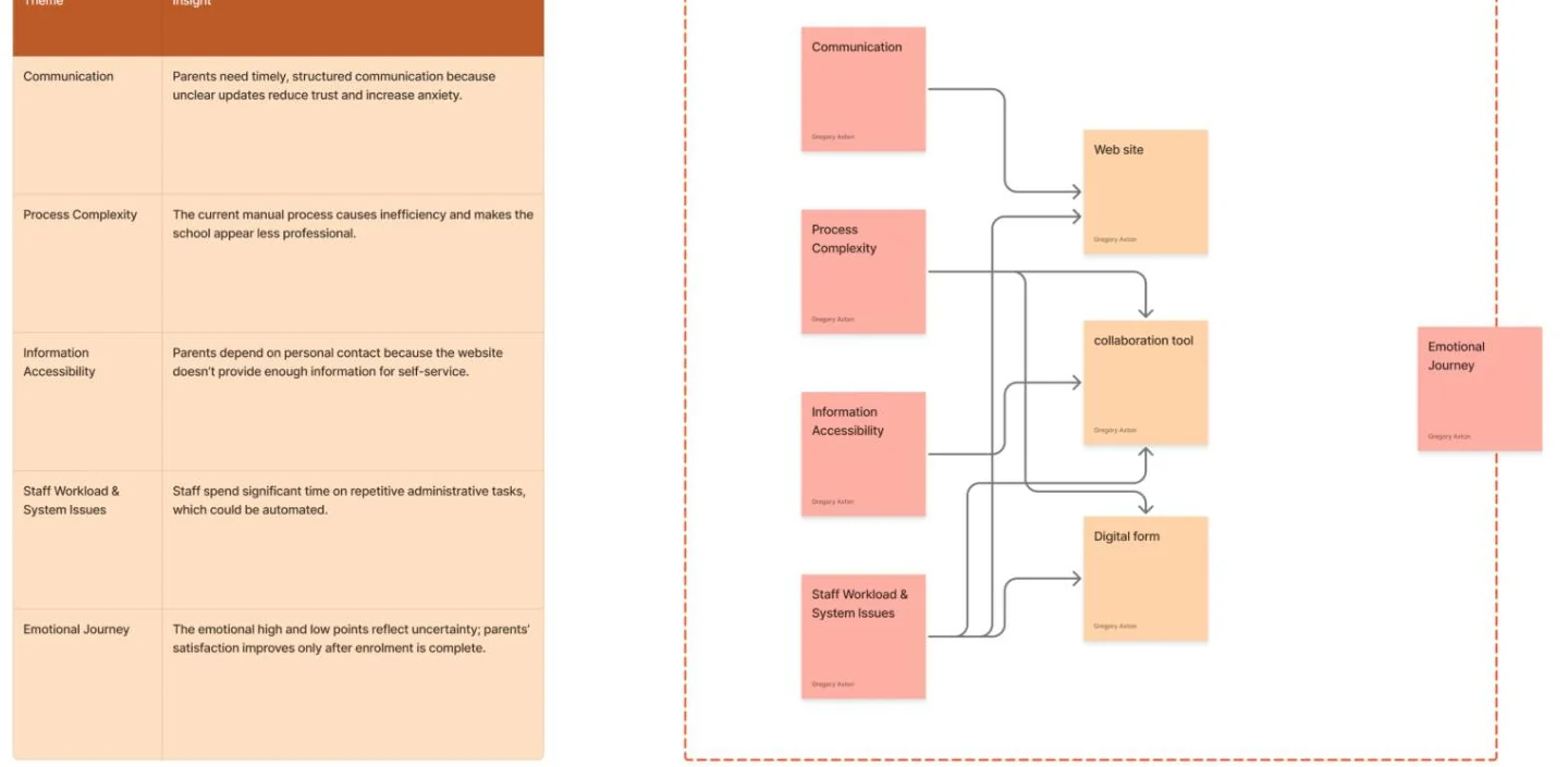 Insight table for communication, process complexity, information accessibility, staff workload and emotional journey, beside a diagram linking themes to website, collaboration tool and digital form.