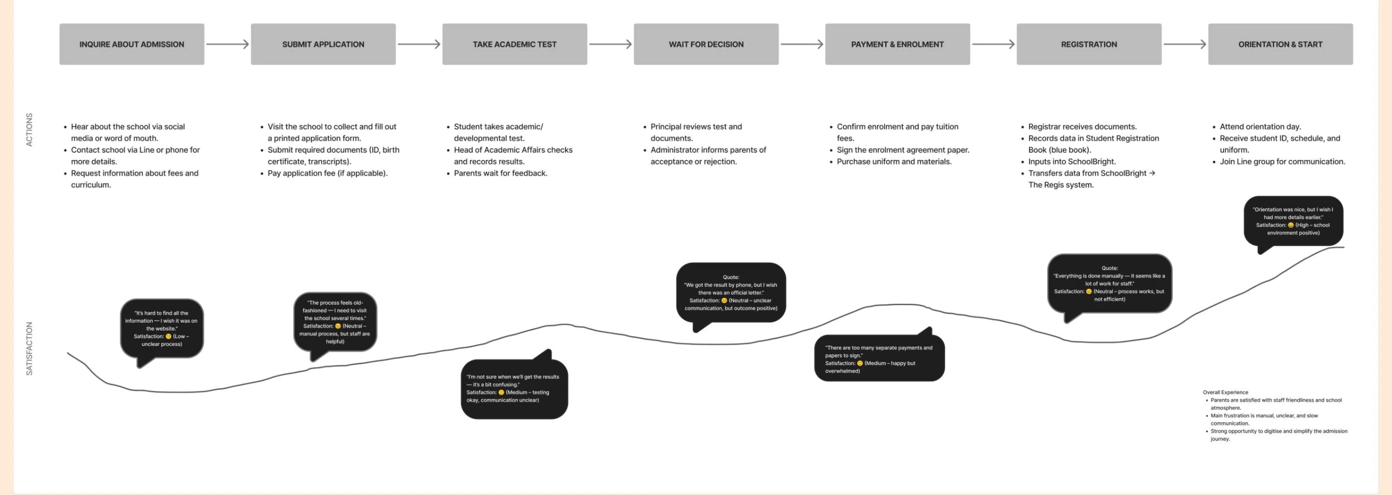 Current-state customer journey map with seven stages — inquire, submit application, take academic test, wait for decision, payment and enrolment, registration, orientation — with actions and a satisfaction curve.