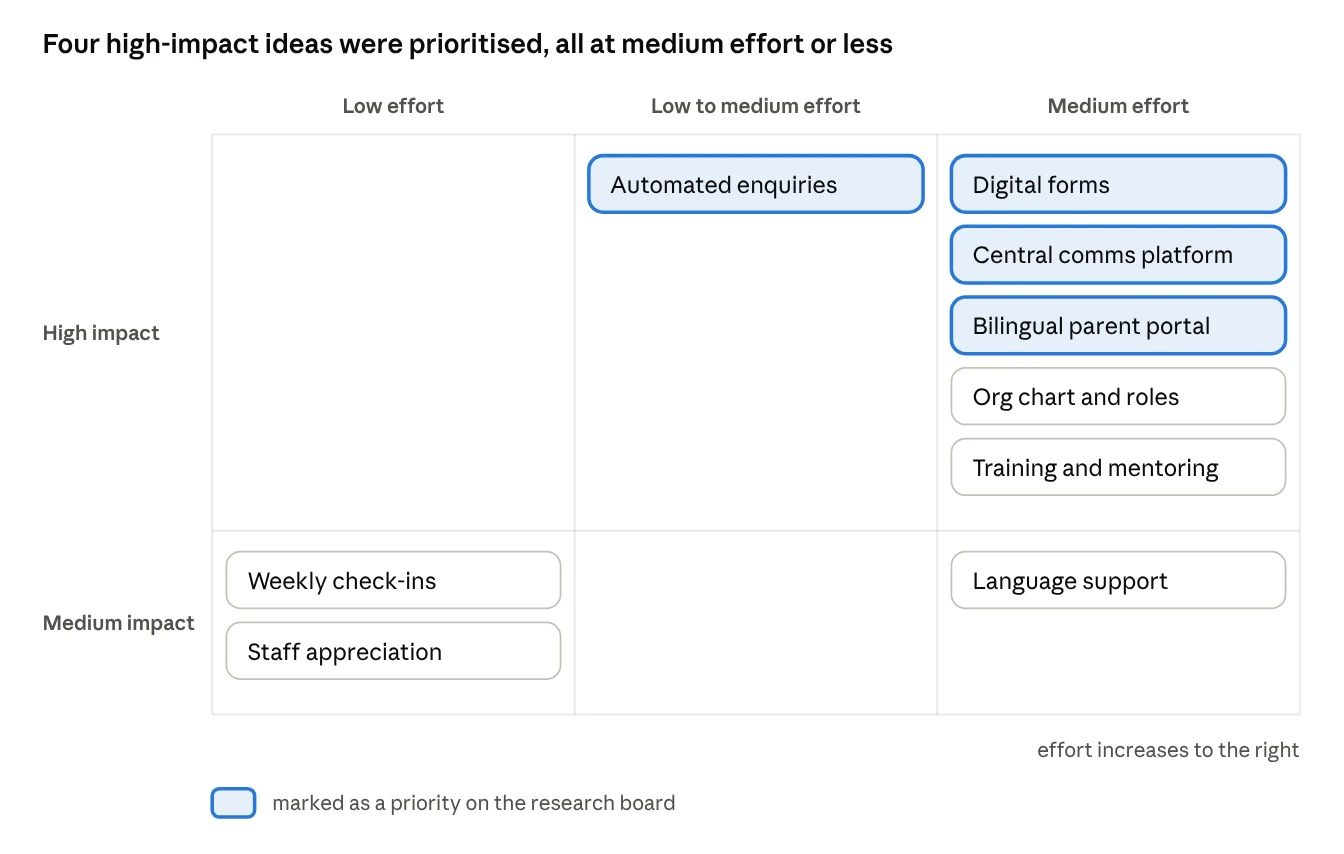 Impact–effort chart. Prioritised: automated enquiries, digital forms, central communications platform, bilingual parent portal. Also rated: org chart and roles, training, weekly check-ins, staff appreciation, language support.