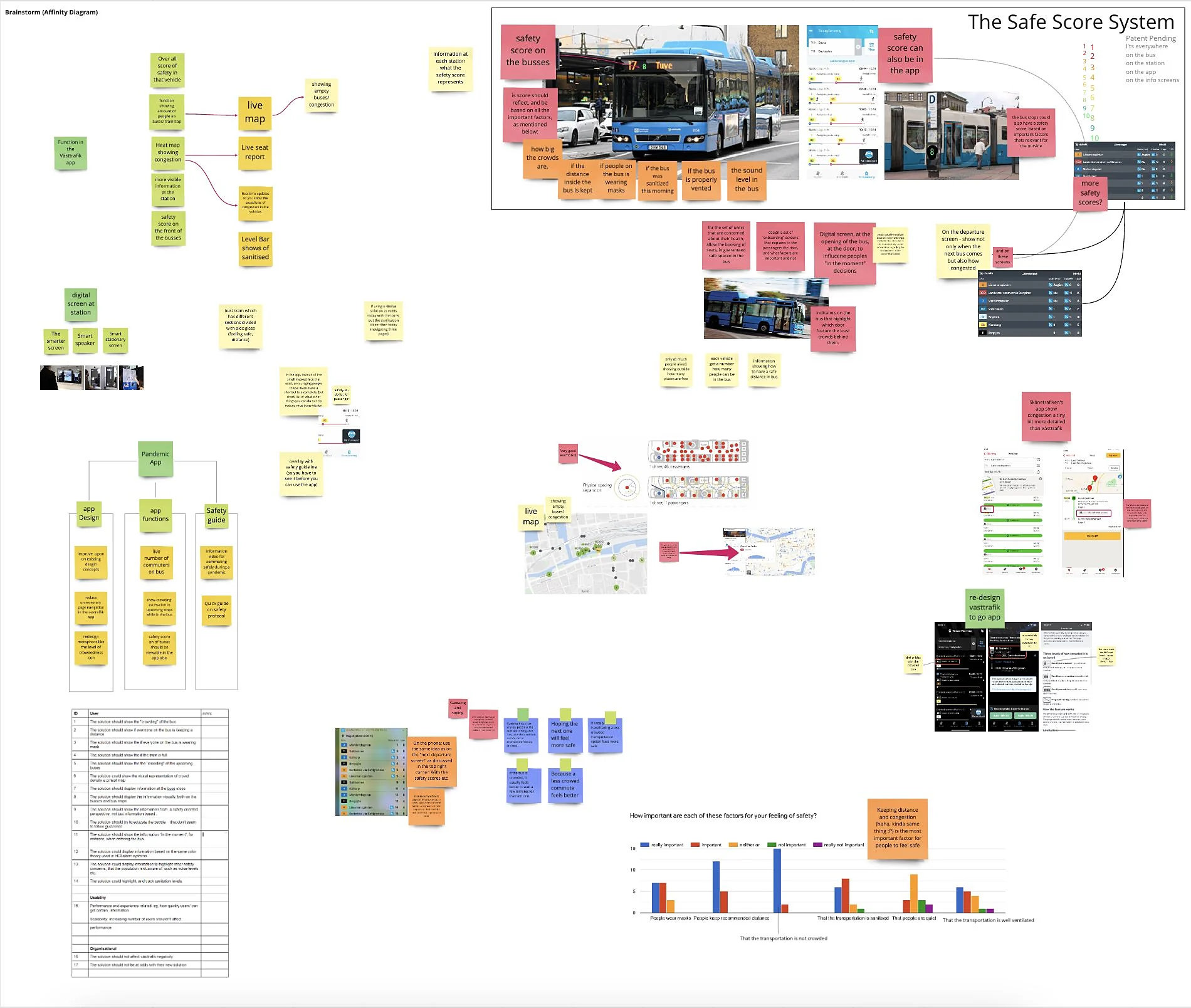 An affinity diagram of coloured sticky notes grouped into clusters, with early sketches of bus screens and app ideas.
