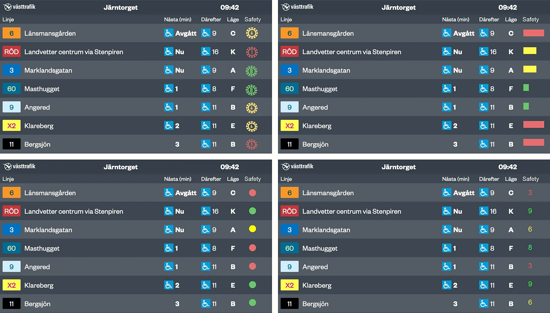 Four versions of a Västtrafik departure screen, each with a different safety column: sun-like icons, coloured bars, coloured dots and numbers.