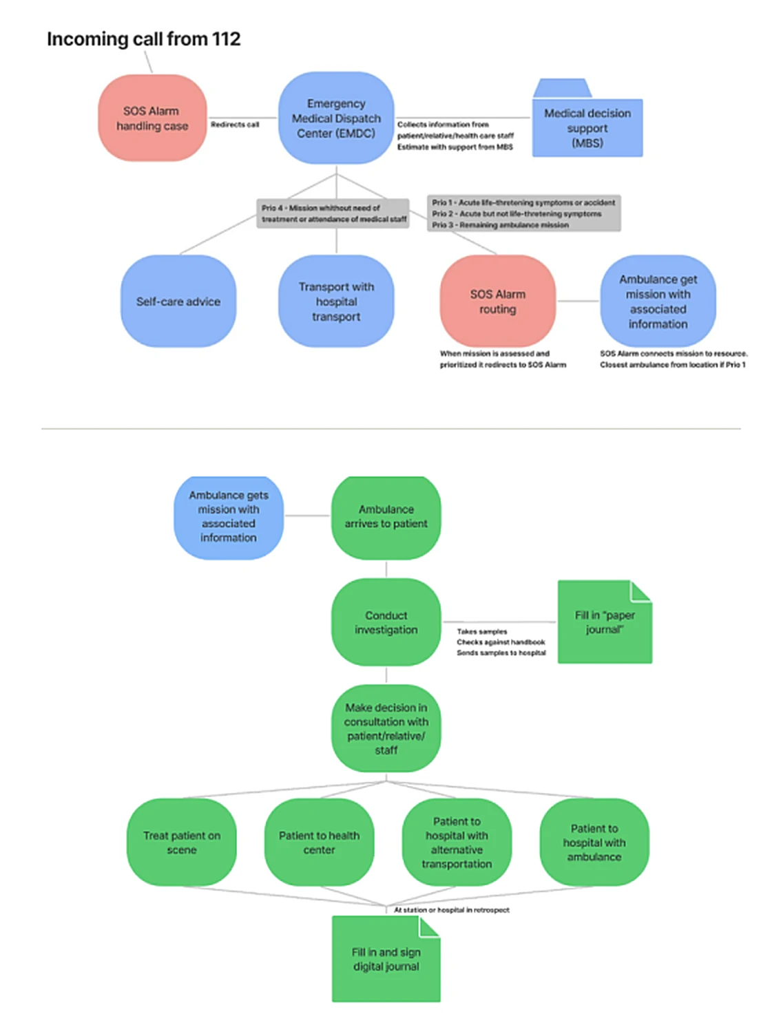 Two flow charts: an incoming 112 call routed through SOS Alarm and the Emergency Medical Dispatch Center to an ambulance, and the EMS nurse’s work from arriving at the patient to filling in the digital journal.
