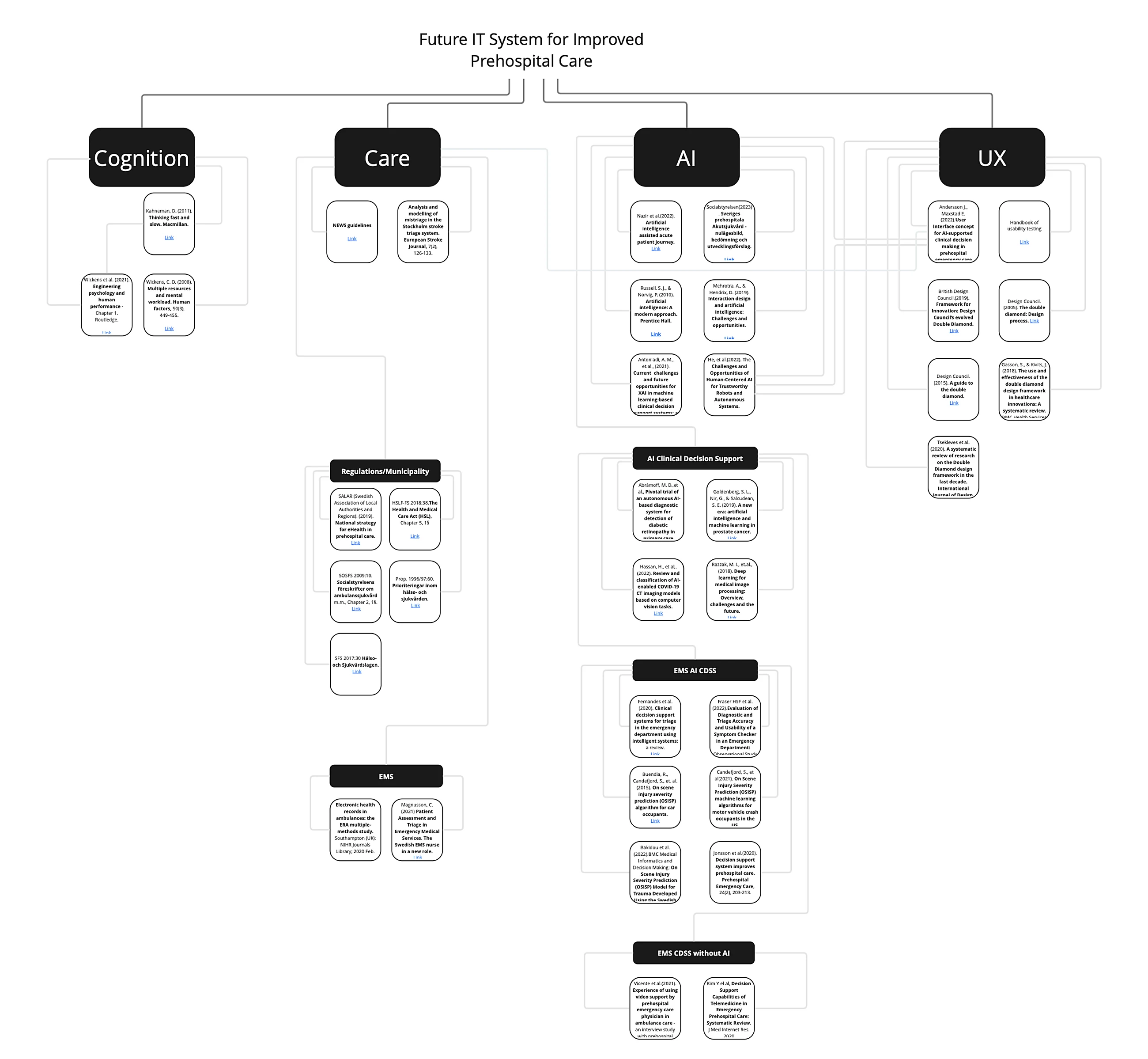 A literature map titled Future IT System for Improved Prehospital Care, branching into Cognition, Care, AI and UX, with groups for regulations, EMS, AI clinical decision support, EMS AI decision support and EMS decision support without AI.