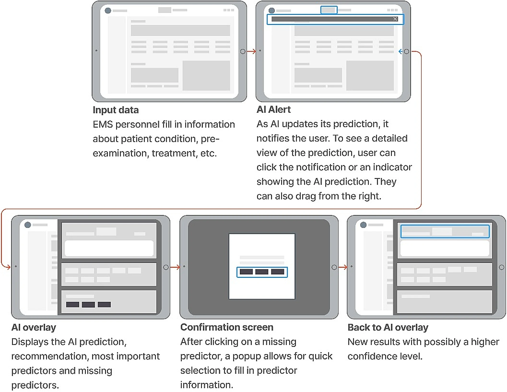 Five tablet wireframes connected by arrows: input data, an AI alert notification, the AI overlay, a confirmation popup for adding a missing predictor, and the overlay again with updated results.