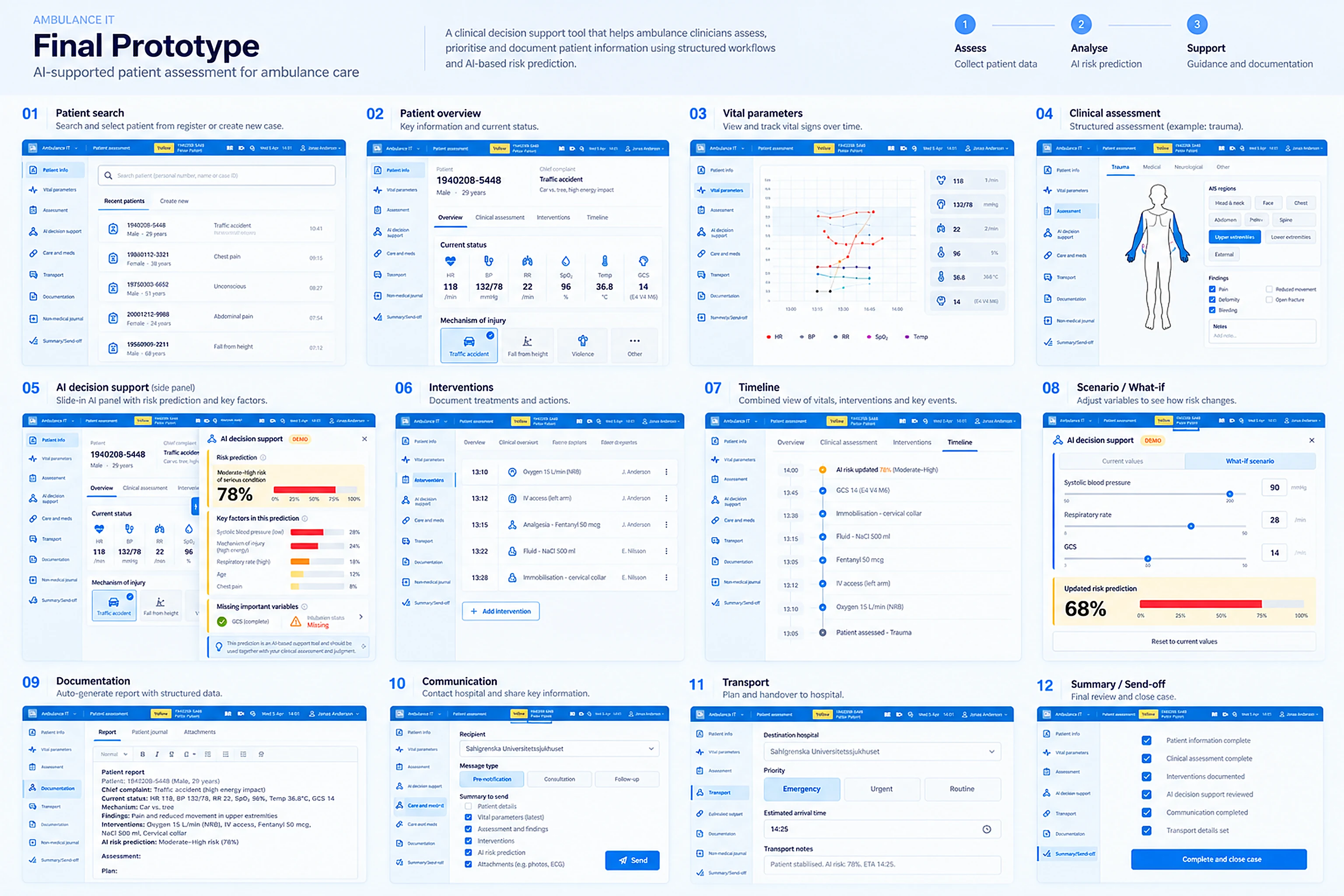 Overview of twelve tablet screens for an ambulance IT system: patient search, overview, vital parameters, clinical assessment, AI decision support panel, interventions, timeline, what-if scenario, documentation, communication, transport and summary.
