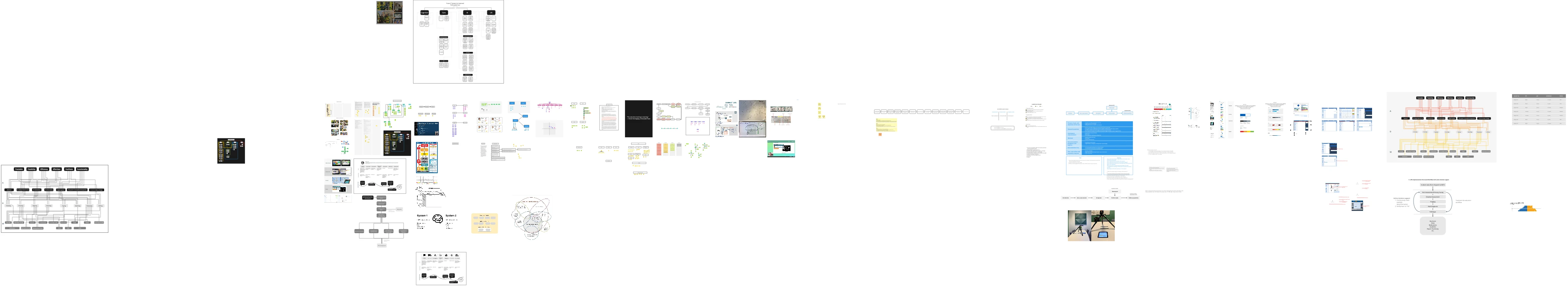 A very wide Miro board showing the whole project: the literature map, fieldwork photos, sticky-note clusters, personas, flow diagrams, wireframes, prototype screens and test photos.