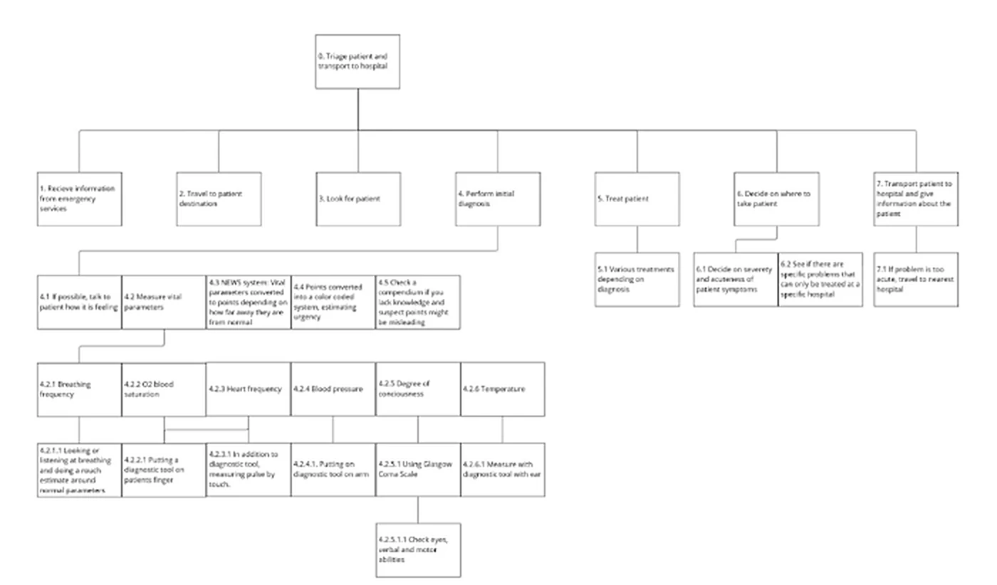 A hierarchical task analysis tree starting from triage patient and transport to hospital, broken into seven steps and detailed sub-steps for measuring vital parameters.